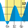 Metlakatla tide chart for Tuesday, July 12, 2022
