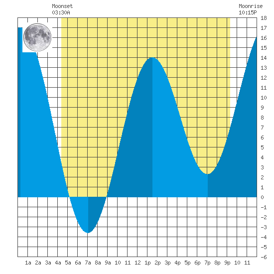 Metlakatla tide chart for Wednesday, July 13, 2022