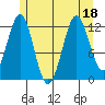 Metlakatla tide chart for Monday, July 18, 2022