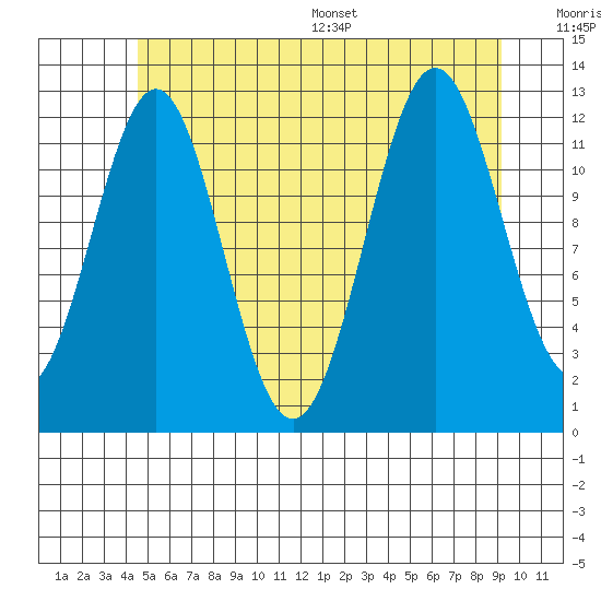Metlakatla tide chart for Tuesday, July 19, 2022