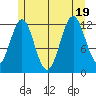 Metlakatla tide chart for Tuesday, July 19, 2022