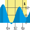 Metlakatla tide chart for Friday, July 1, 2022