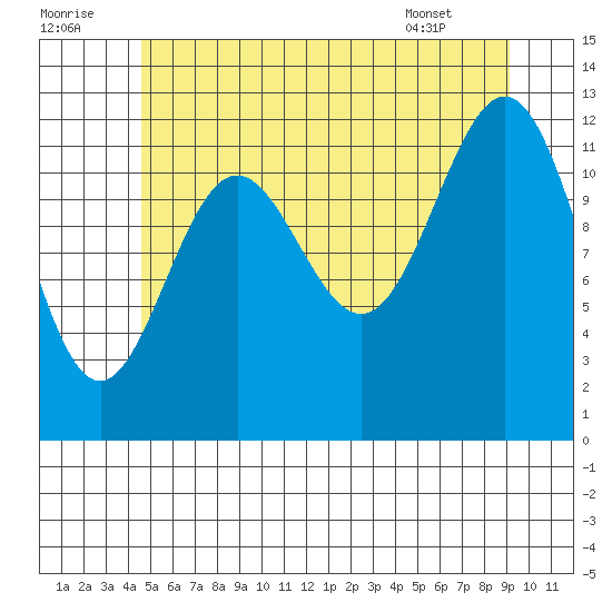 Metlakatla tide chart for Friday, July 22, 2022