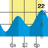 Metlakatla tide chart for Friday, July 22, 2022