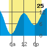 Metlakatla tide chart for Monday, July 25, 2022