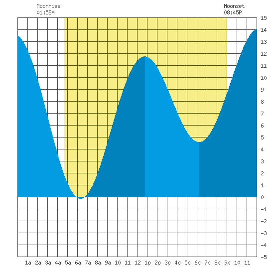 Metlakatla tide chart for Tuesday, July 26, 2022