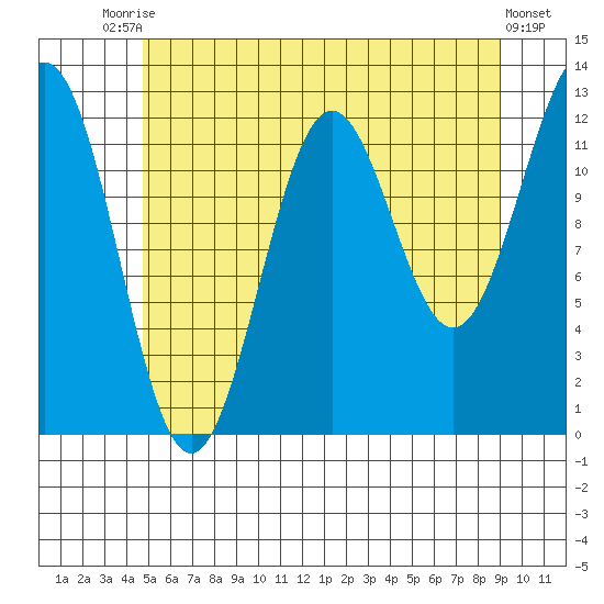 Metlakatla tide chart for Wednesday, July 27, 2022