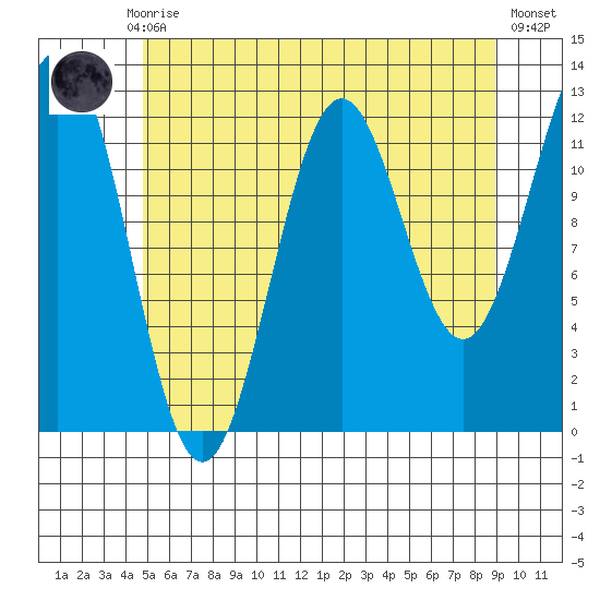 Metlakatla tide chart for Thursday, July 28, 2022