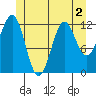 Metlakatla tide chart for Saturday, July 2, 2022