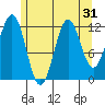 Metlakatla tide chart for Sunday, July 31, 2022
