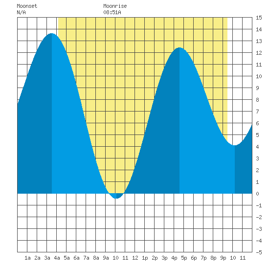 Metlakatla tide chart for Sunday, July 3, 2022