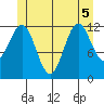 Metlakatla tide chart for Tuesday, July 5, 2022