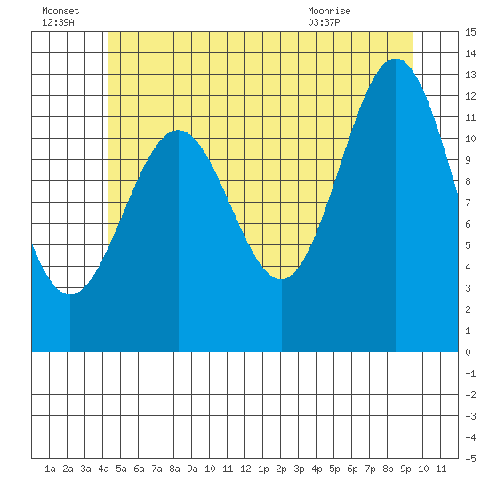 Metlakatla tide chart for Friday, July 8, 2022
