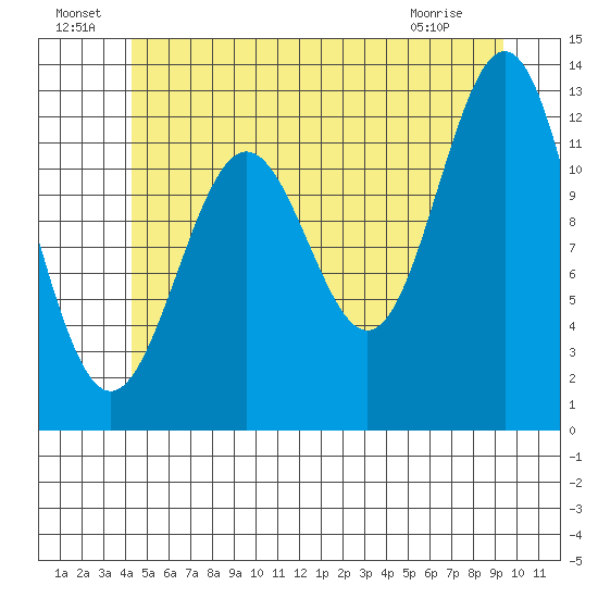 Metlakatla tide chart for Saturday, July 9, 2022