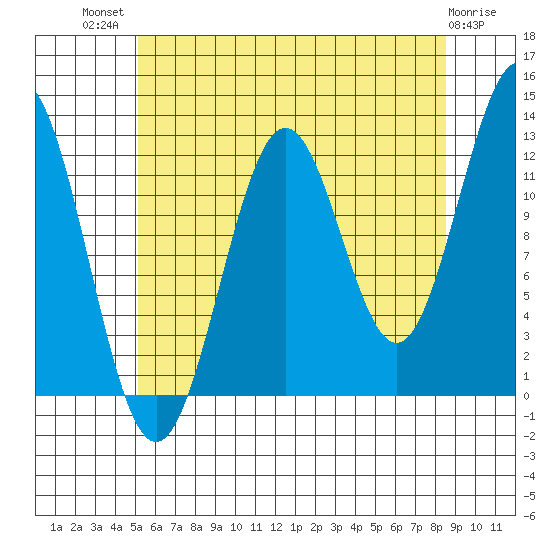 Metlakatla tide chart for Wednesday, August 10, 2022