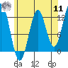 Metlakatla tide chart for Thursday, August 11, 2022
