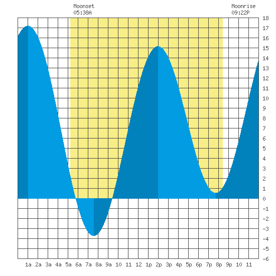Metlakatla tide chart for Friday, August 12, 2022
