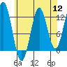 Metlakatla tide chart for Friday, August 12, 2022