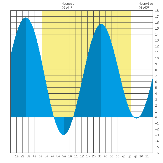 Metlakatla tide chart for Sunday, August 14, 2022