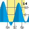 Metlakatla tide chart for Sunday, August 14, 2022