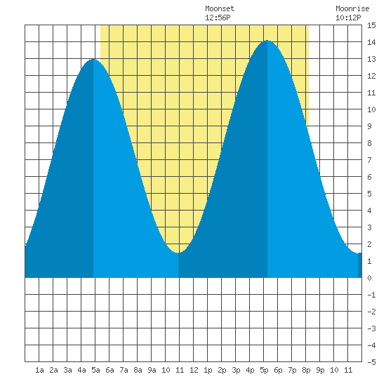 Metlakatla tide chart for Wednesday, August 17, 2022