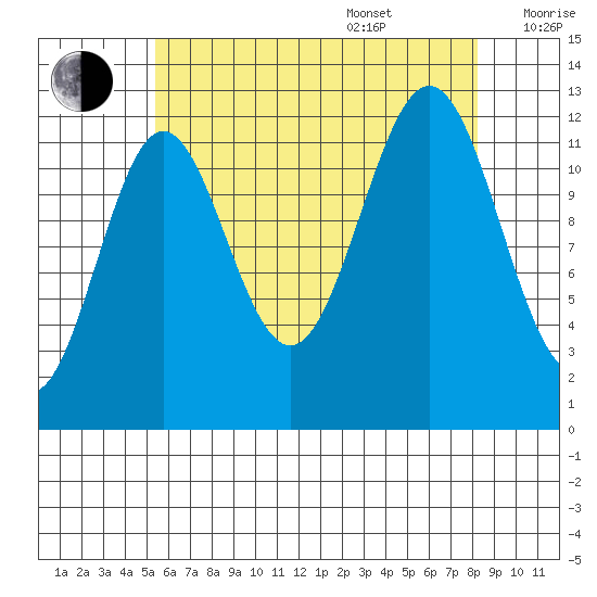 Metlakatla tide chart for Thursday, August 18, 2022