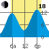 Metlakatla tide chart for Thursday, August 18, 2022