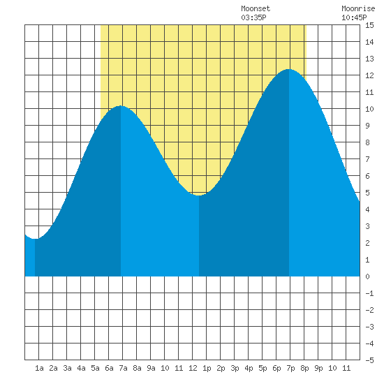 Metlakatla tide chart for Friday, August 19, 2022