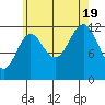 Metlakatla tide chart for Friday, August 19, 2022