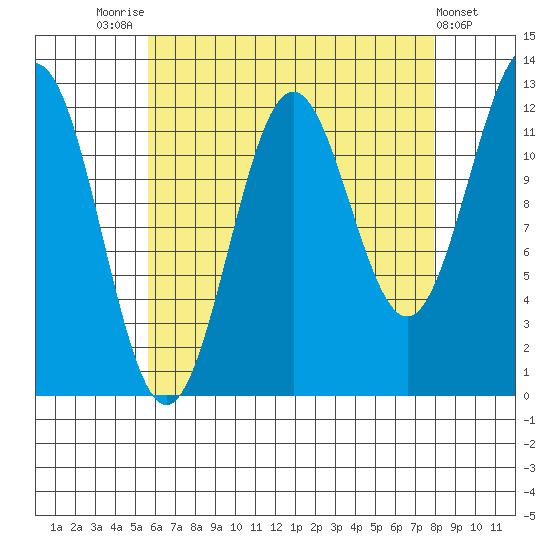 Metlakatla tide chart for Thursday, August 25, 2022