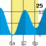 Metlakatla tide chart for Thursday, August 25, 2022