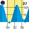 Metlakatla tide chart for Saturday, August 27, 2022