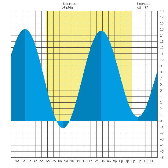 Metlakatla tide chart for Monday, August 29, 2022