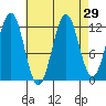 Metlakatla tide chart for Monday, August 29, 2022