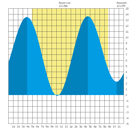 Metlakatla tide chart for Tuesday, August 2, 2022