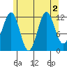 Metlakatla tide chart for Tuesday, August 2, 2022
