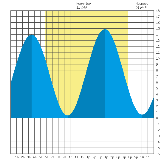 Metlakatla tide chart for Wednesday, August 31, 2022