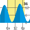 Metlakatla tide chart for Wednesday, August 31, 2022