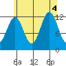 Metlakatla tide chart for Thursday, August 4, 2022