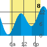 Metlakatla tide chart for Monday, August 8, 2022