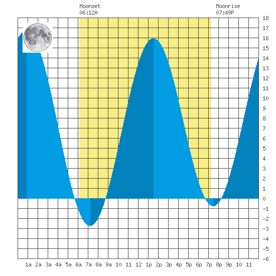 Metlakatla tide chart for Saturday, September 10, 2022