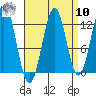 Metlakatla tide chart for Saturday, September 10, 2022