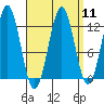 Metlakatla tide chart for Sunday, September 11, 2022