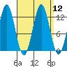 Metlakatla tide chart for Monday, September 12, 2022