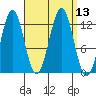 Metlakatla tide chart for Tuesday, September 13, 2022