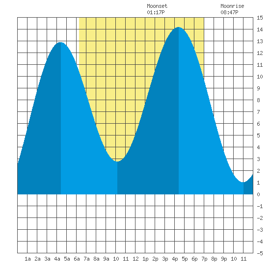Metlakatla tide chart for Thursday, September 15, 2022