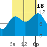 Metlakatla tide chart for Sunday, September 18, 2022