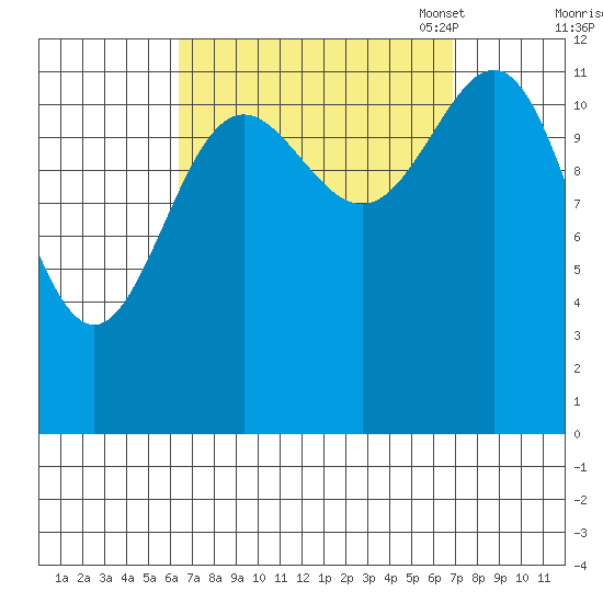 Metlakatla tide chart for Monday, September 19, 2022