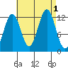 Metlakatla tide chart for Thursday, September 1, 2022