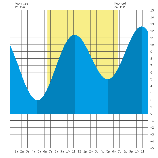 Metlakatla tide chart for Wednesday, September 21, 2022